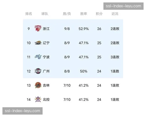 深度分析：中游球队竞争力提升，CBA季后赛门槛创历史新高